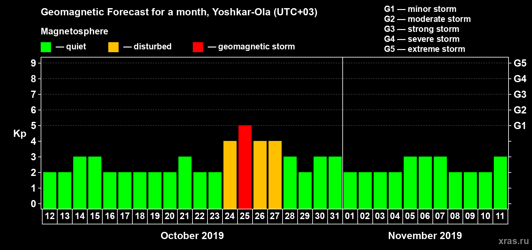 Forecast of the daily maximal value of geomagnetic index Kp for <b>1 month</b> (31 days) <b>from Oct 12, 2019 to Nov 11, 2019</b>