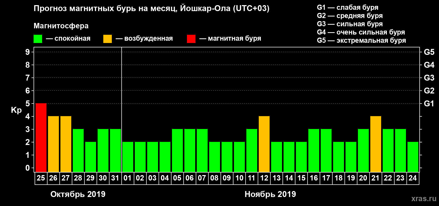 Прогноз максимального суточного геомагнитного индекса Kp на <b>1 месяц</b> (31 день) <b>с 25 октября по 24 ноября 2019 г</b>