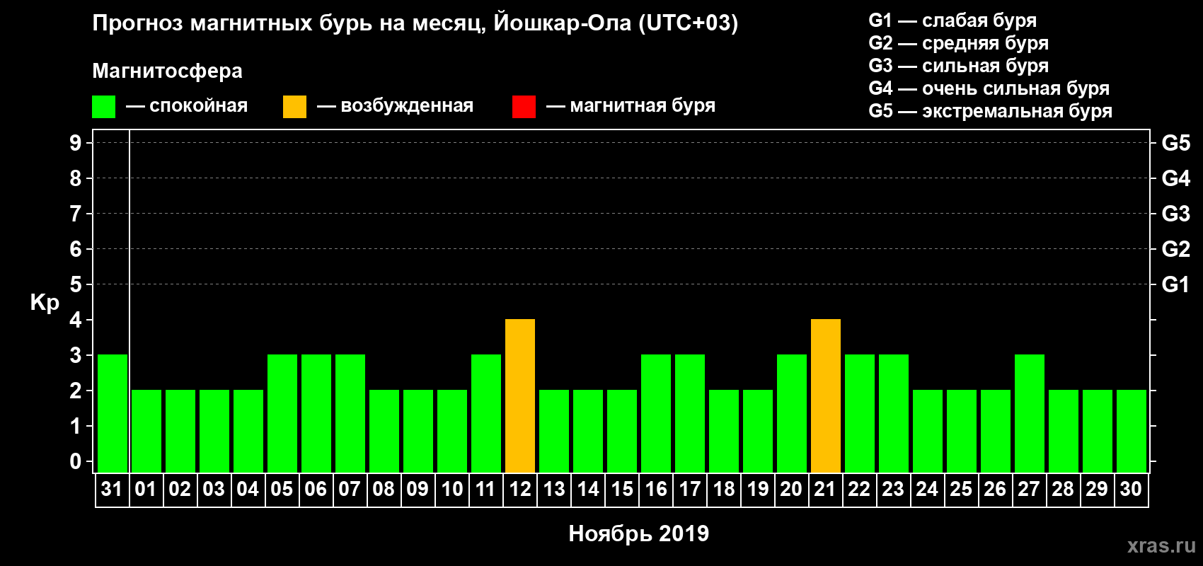 Прогноз максимального суточного геомагнитного индекса Kp на <b>1 месяц</b> (31 день) <b>с 31 октября по 30 ноября 2019 г</b>