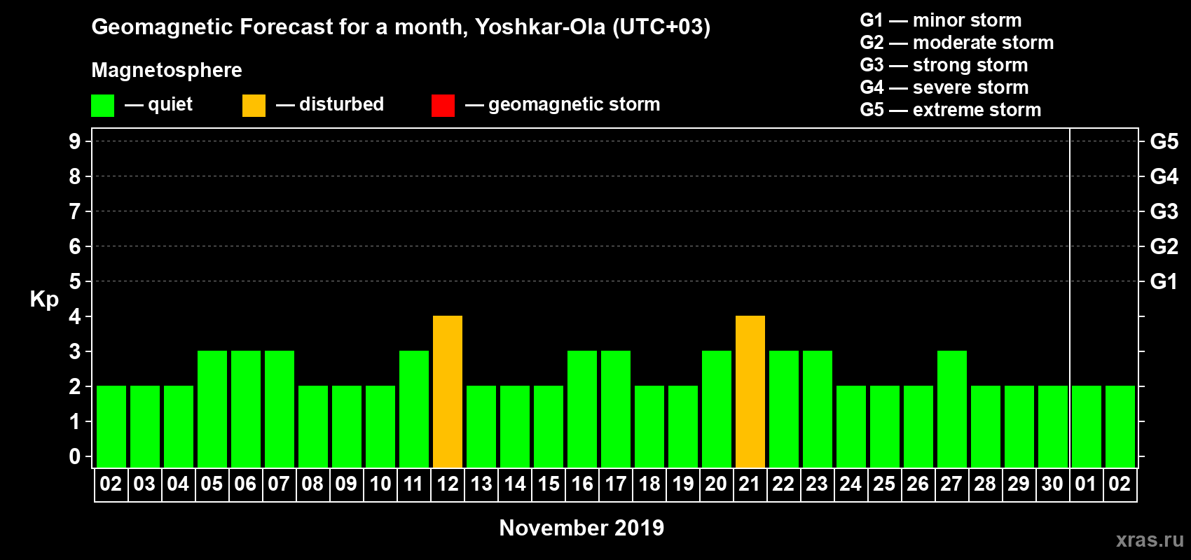 Forecast of the daily maximal value of geomagnetic index Kp for <b>1 month</b> (31 days) <b>from Nov 02, 2019 to Dec 02, 2019</b>
