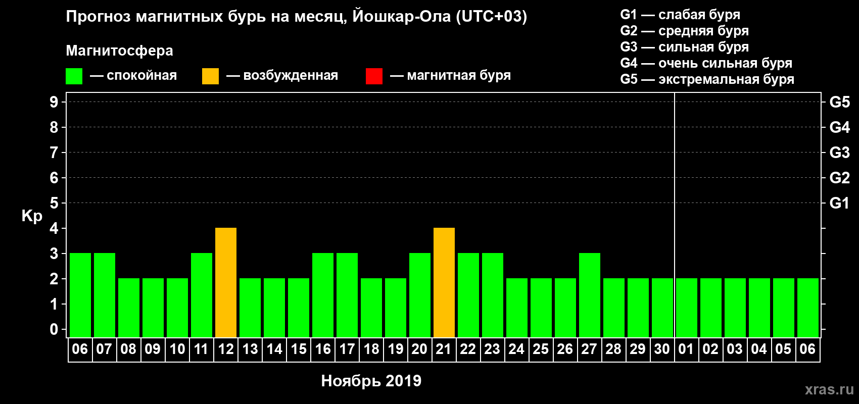 Прогноз максимального суточного геомагнитного индекса Kp на <b>1 месяц</b> (31 день) <b>с 06 ноября по 06 декабря 2019 г</b>
