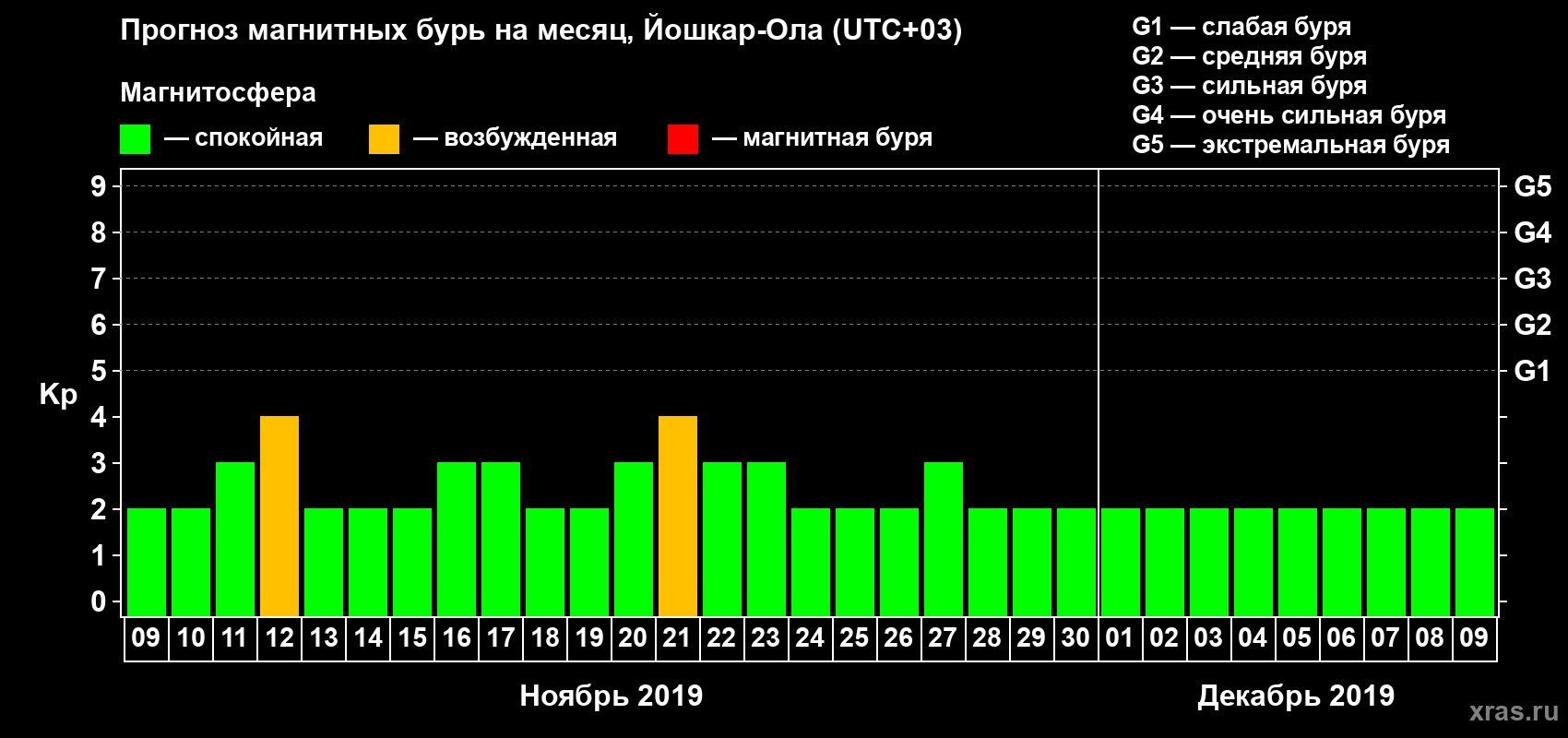 Прогноз максимального суточного геомагнитного индекса Kp на <b>1 месяц</b> (31 день) <b>с 09 ноября по 09 декабря 2019 г</b>