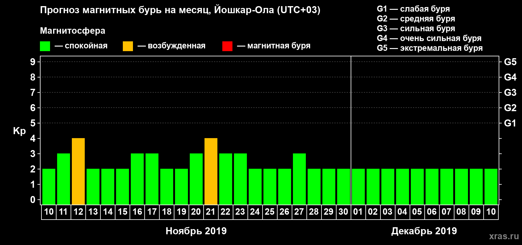 Прогноз максимального суточного геомагнитного индекса Kp на <b>1 месяц</b> (31 день) <b>с 10 ноября по 10 декабря 2019 г</b>