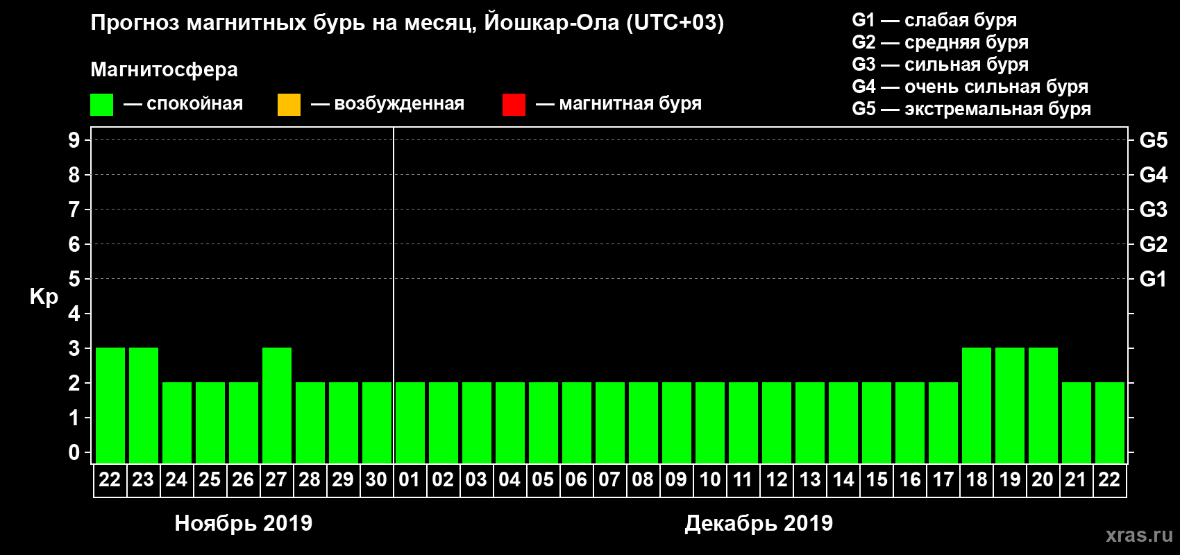 Прогноз максимального суточного геомагнитного индекса Kp на <b>1 месяц</b> (31 день) <b>с 22 ноября по 22 декабря 2019 г</b>