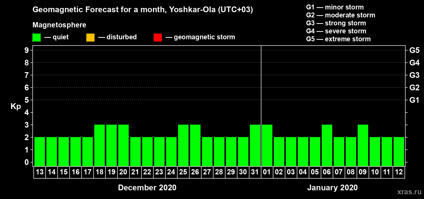 Forecast of the daily maximal value of geomagnetic index Kp for <b>1 month</b> (31 days) <b>from Dec 13, 2019 to Jan 12, 2020</b>
