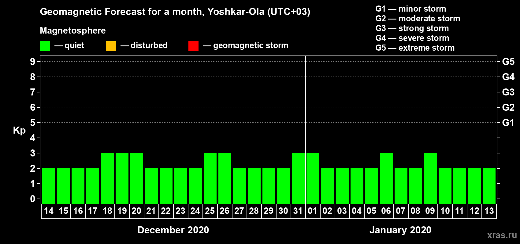 Forecast of the daily maximal value of geomagnetic index Kp for <b>1 month</b> (31 days) <b>from Dec 14, 2019 to Jan 13, 2020</b>