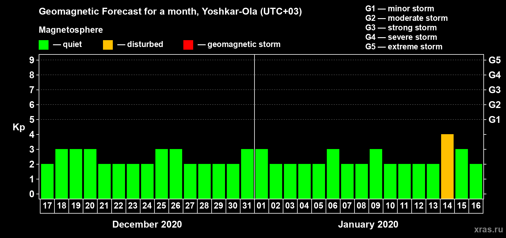 Forecast of the daily maximal value of geomagnetic index Kp for <b>1 month</b> (31 days) <b>from Dec 17, 2019 to Jan 16, 2020</b>