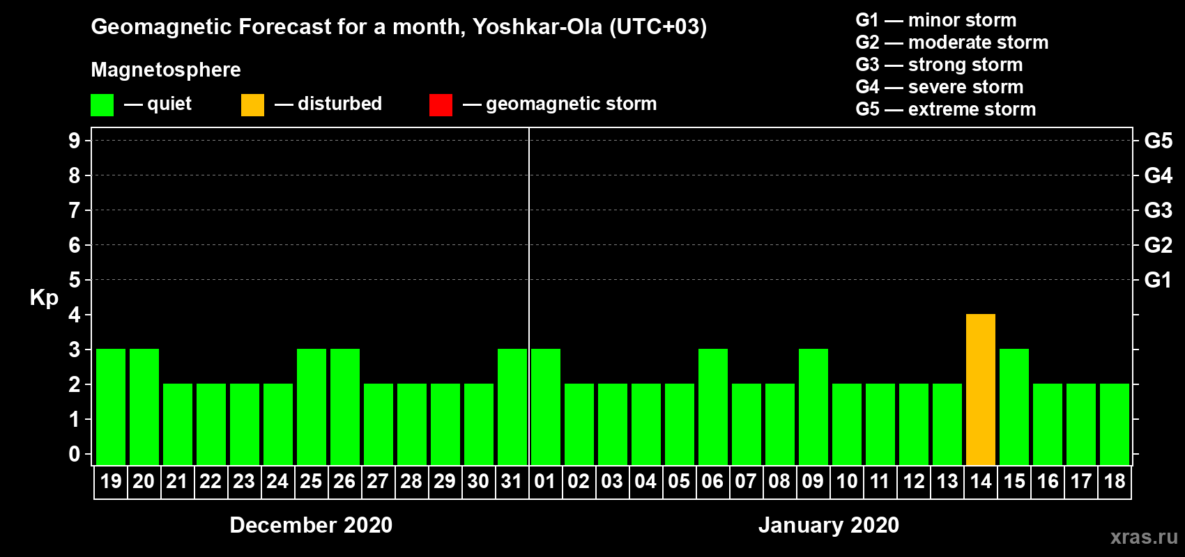 Forecast of the daily maximal value of geomagnetic index Kp for <b>1 month</b> (31 days) <b>from Dec 19, 2019 to Jan 18, 2020</b>
