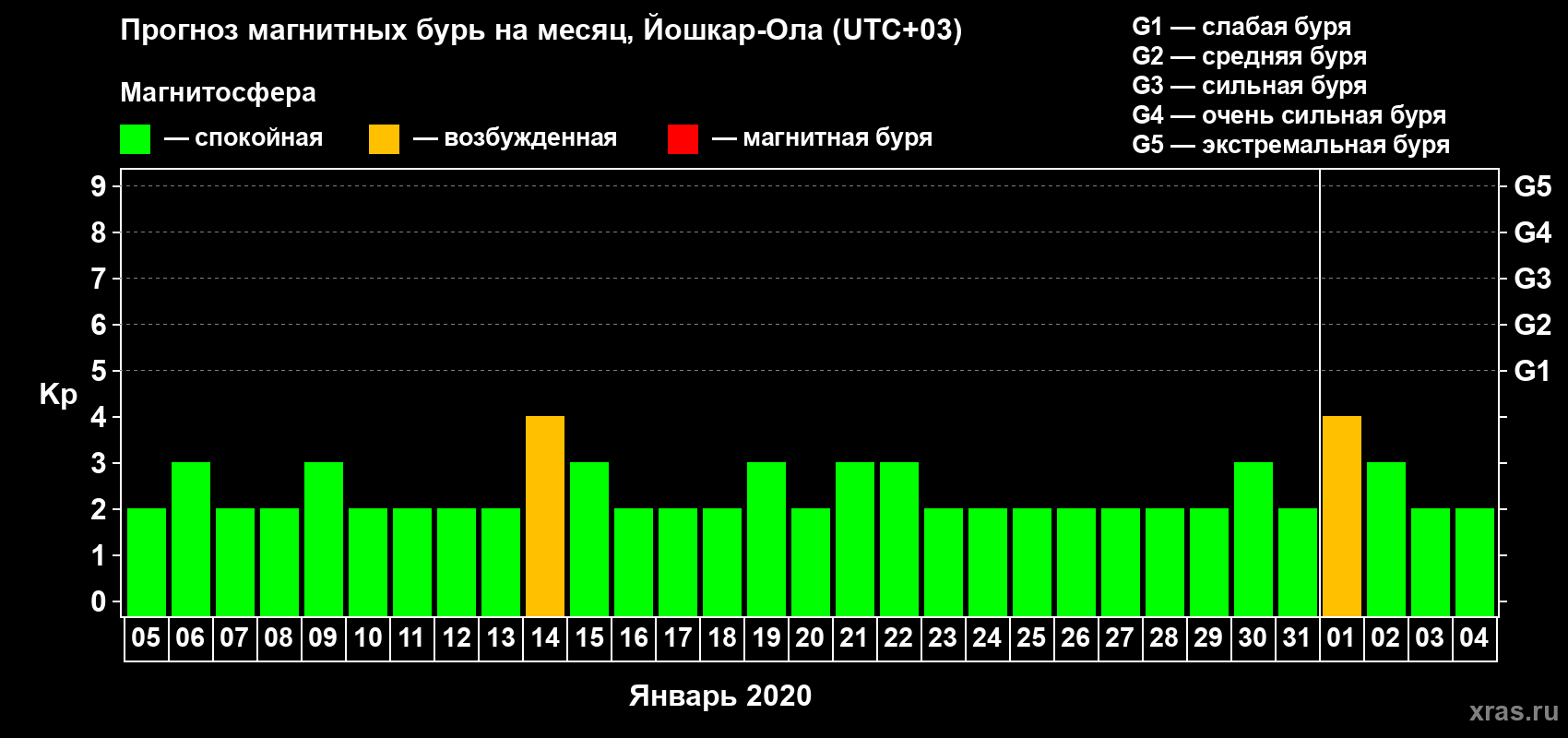 Прогноз максимального суточного геомагнитного индекса Kp на <b>1 месяц</b> (31 день) <b>с 05 января по 04 февраля 2020 г</b>