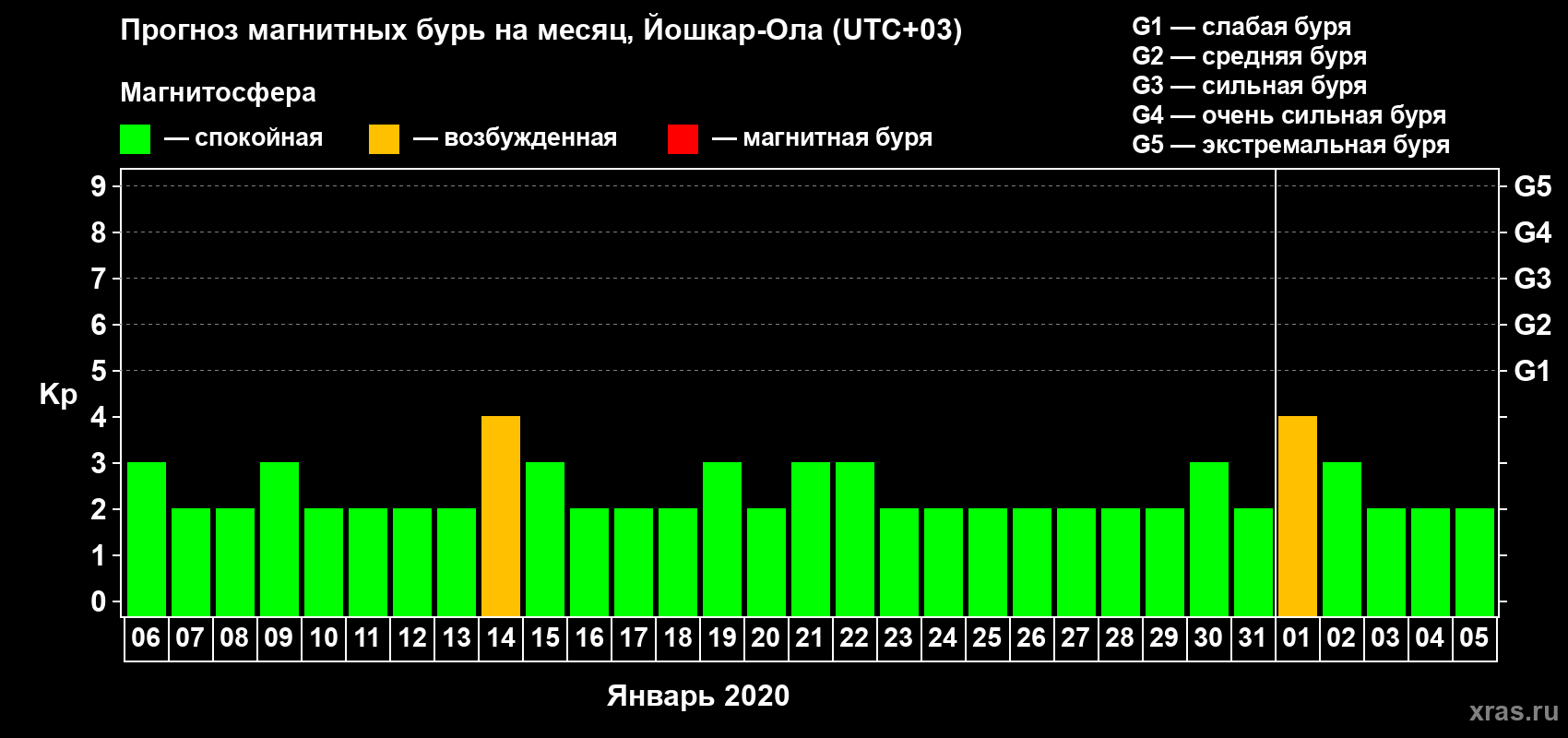 Прогноз максимального суточного геомагнитного индекса Kp на <b>1 месяц</b> (31 день) <b>с 06 января по 05 февраля 2020 г</b>