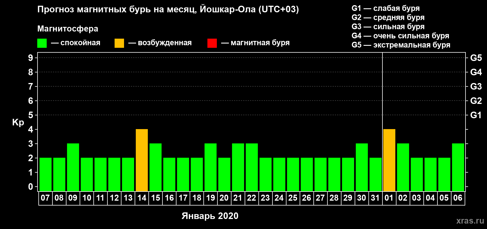 Прогноз максимального суточного геомагнитного индекса Kp на <b>1 месяц</b> (31 день) <b>с 07 января по 06 февраля 2020 г</b>