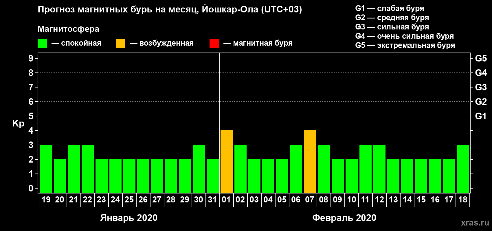 Прогноз максимального суточного геомагнитного индекса Kp на <b>1 месяц</b> (31 день) <b>с 19 января по 18 февраля 2020 г</b>