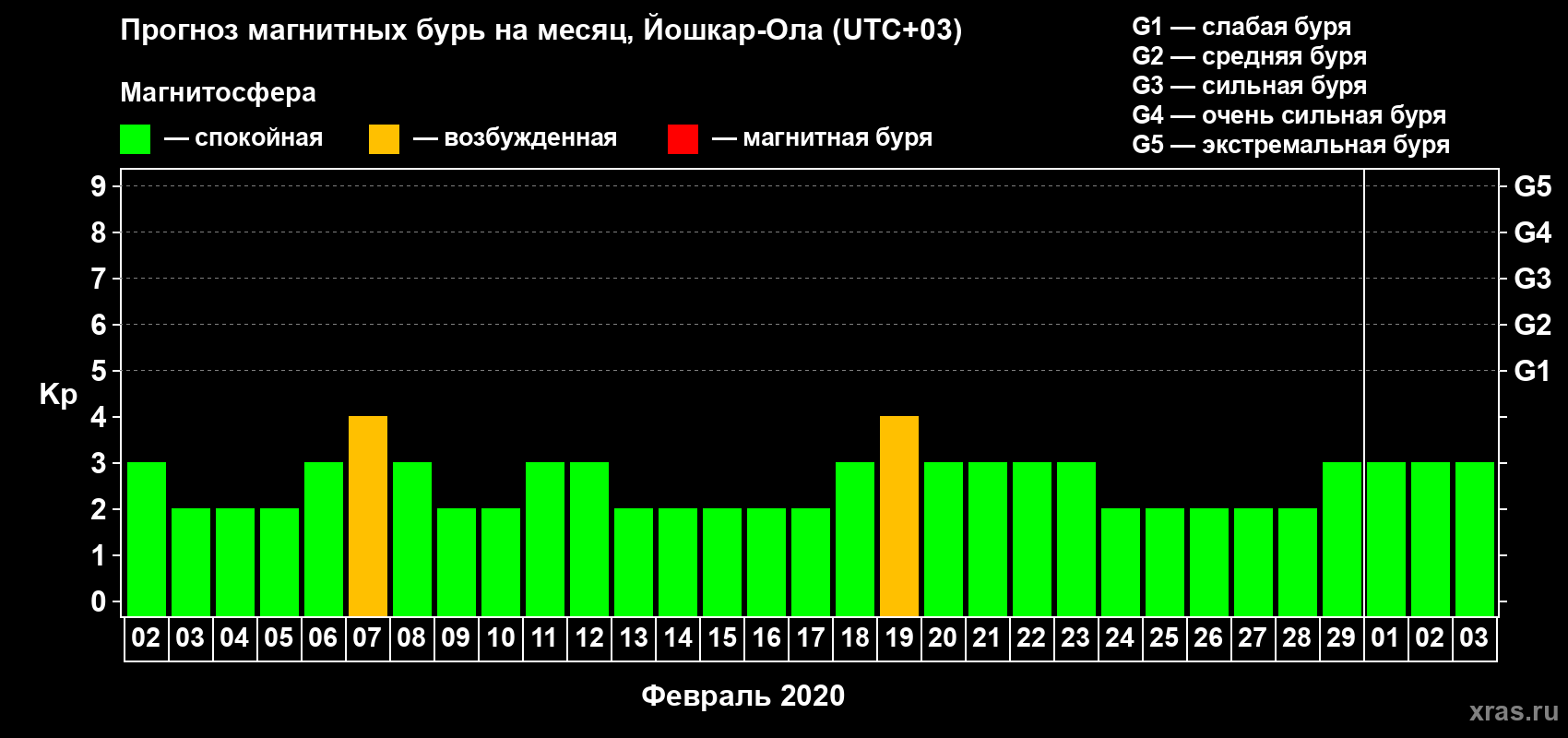 Прогноз максимального суточного геомагнитного индекса Kp на <b>1 месяц</b> (31 день) <b>с 02 февраля по 03 марта 2020 г</b>