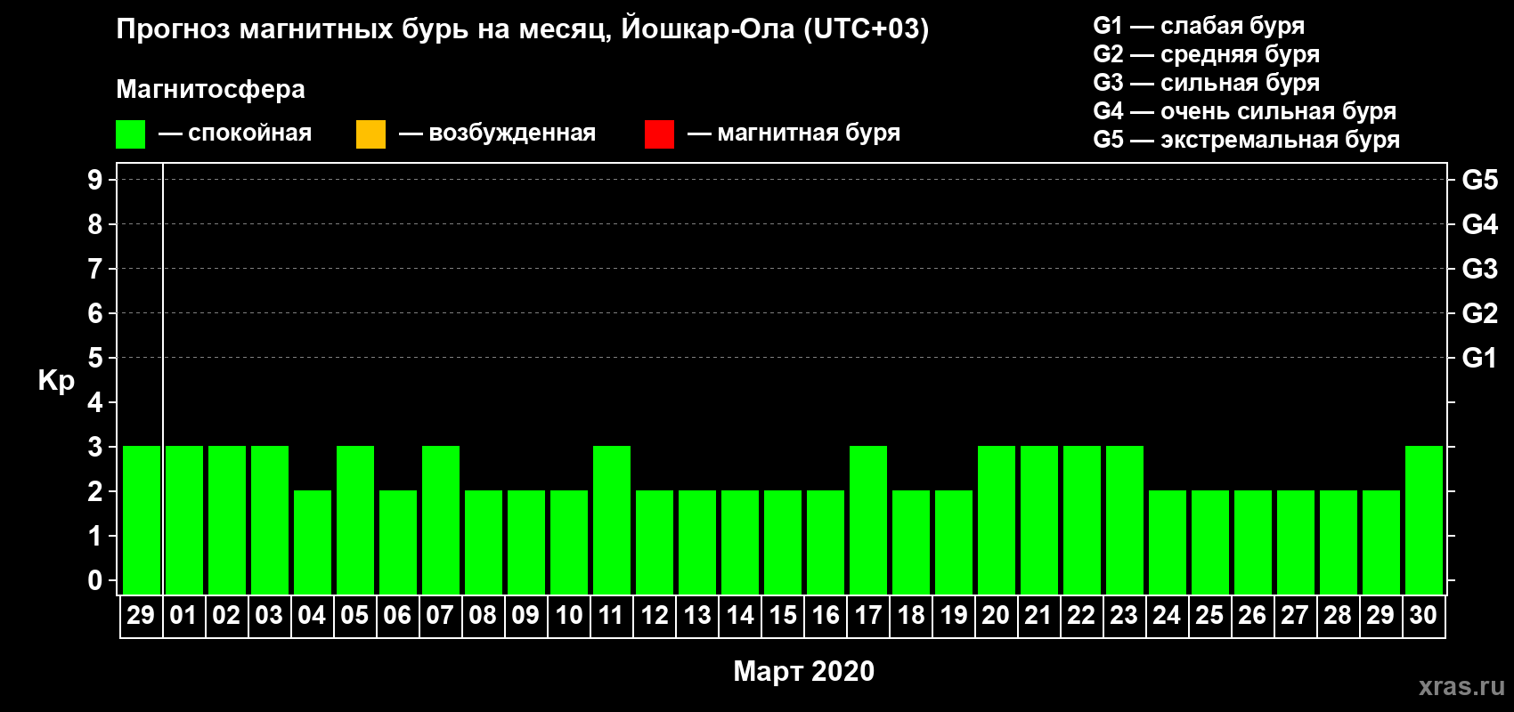 Прогноз максимального суточного геомагнитного индекса Kp на <b>1 месяц</b> (31 день) <b>с 29 февраля по 30 марта 2020 г</b>