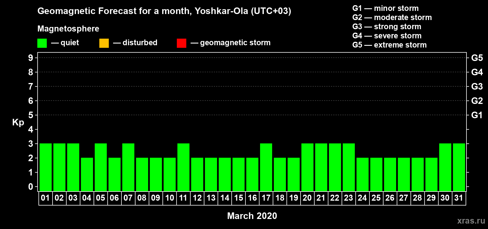 Forecast of the daily maximal value of geomagnetic index Kp for <b>1 month</b> (31 days) <b>from Mar 01, 2020 to Mar 31, 2020</b>