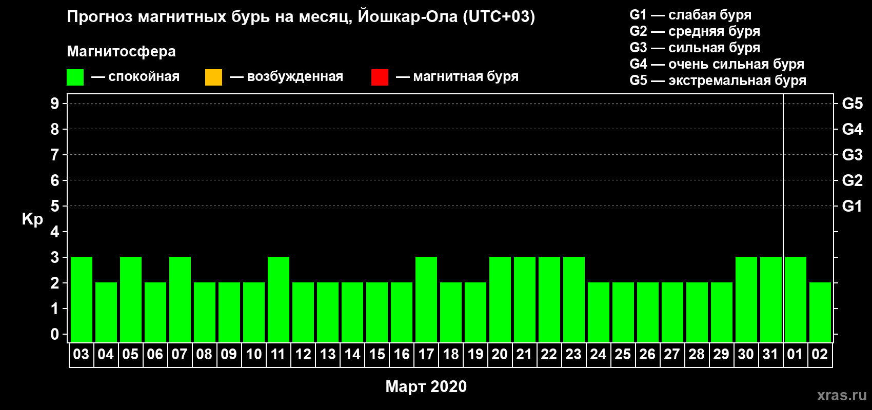 Прогноз максимального суточного геомагнитного индекса Kp на <b>1 месяц</b> (31 день) <b>с 03 марта по 02 апреля 2020 г</b>