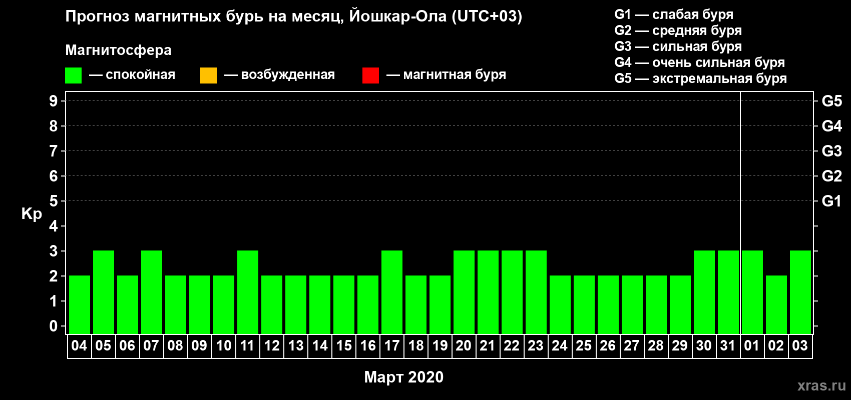 Прогноз максимального суточного геомагнитного индекса Kp на <b>1 месяц</b> (31 день) <b>с 04 марта по 03 апреля 2020 г</b>