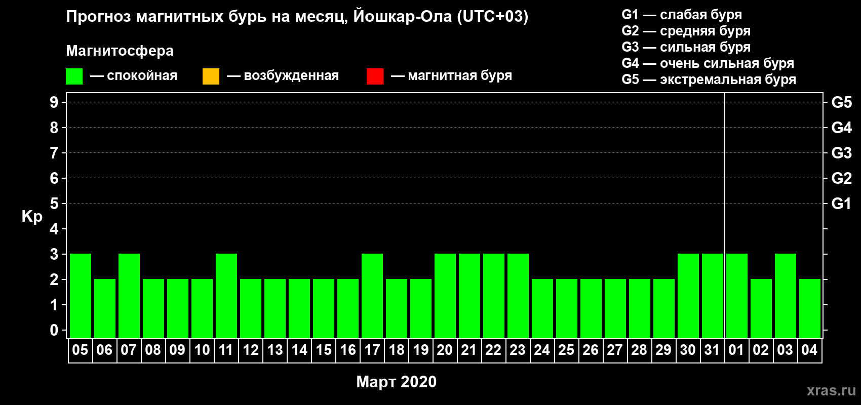 Прогноз максимального суточного геомагнитного индекса Kp на <b>1 месяц</b> (31 день) <b>с 05 марта по 04 апреля 2020 г</b>