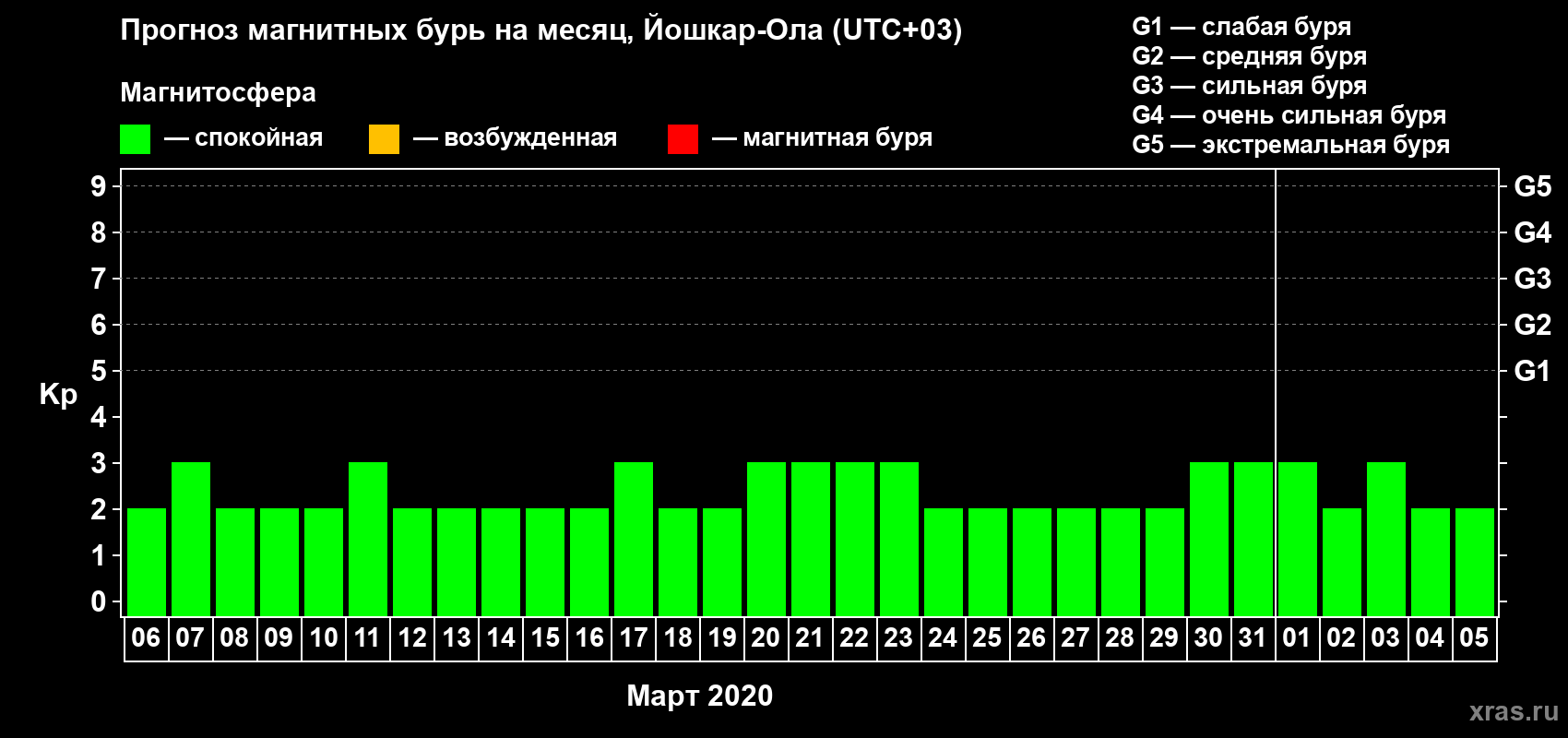 Прогноз максимального суточного геомагнитного индекса Kp на <b>1 месяц</b> (31 день) <b>с 06 марта по 05 апреля 2020 г</b>