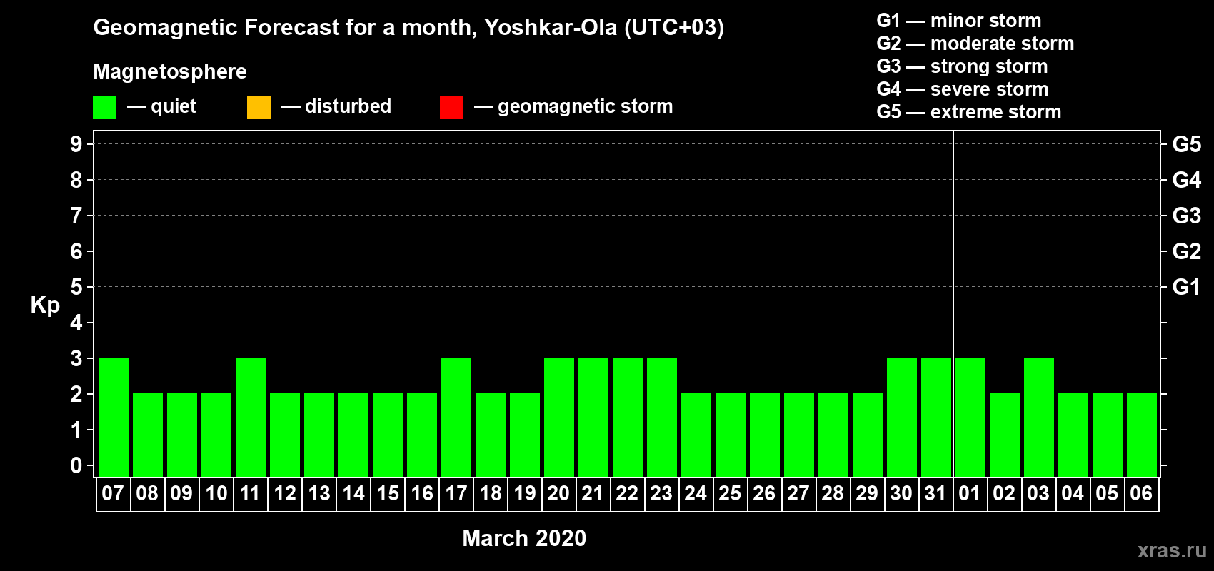 Forecast of the daily maximal value of geomagnetic index Kp for <b>1 month</b> (31 days) <b>from Mar 07, 2020 to Apr 06, 2020</b>