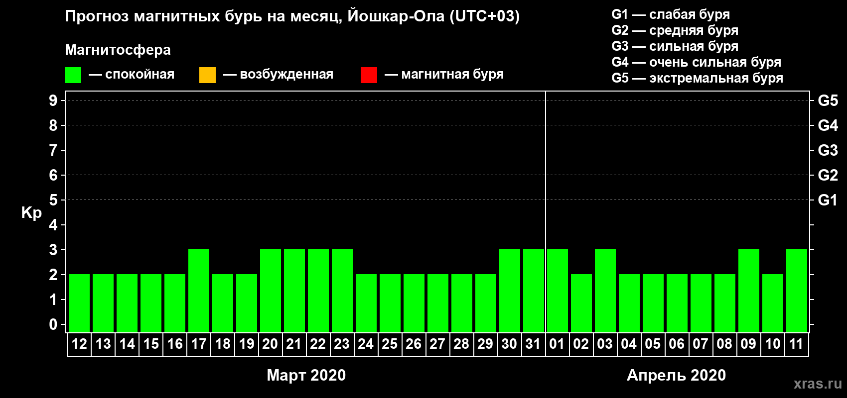 Прогноз максимального суточного геомагнитного индекса Kp на <b>1 месяц</b> (31 день) <b>с 12 марта по 11 апреля 2020 г</b>