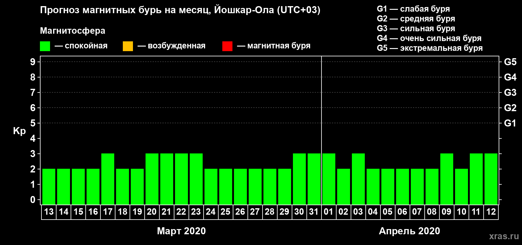 Прогноз максимального суточного геомагнитного индекса Kp на <b>1 месяц</b> (31 день) <b>с 13 марта по 12 апреля 2020 г</b>