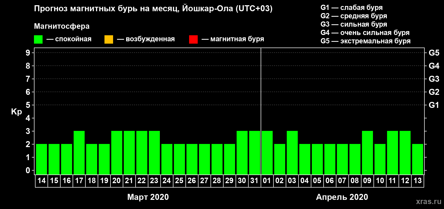 Прогноз максимального суточного геомагнитного индекса Kp на <b>1 месяц</b> (31 день) <b>с 14 марта по 13 апреля 2020 г</b>