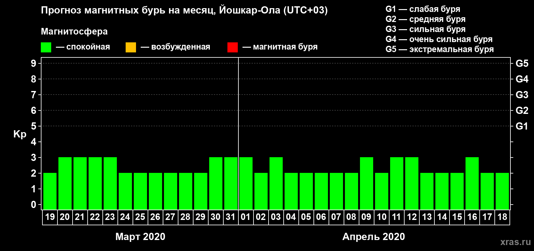 Прогноз максимального суточного геомагнитного индекса Kp на <b>1 месяц</b> (31 день) <b>с 19 марта по 18 апреля 2020 г</b>