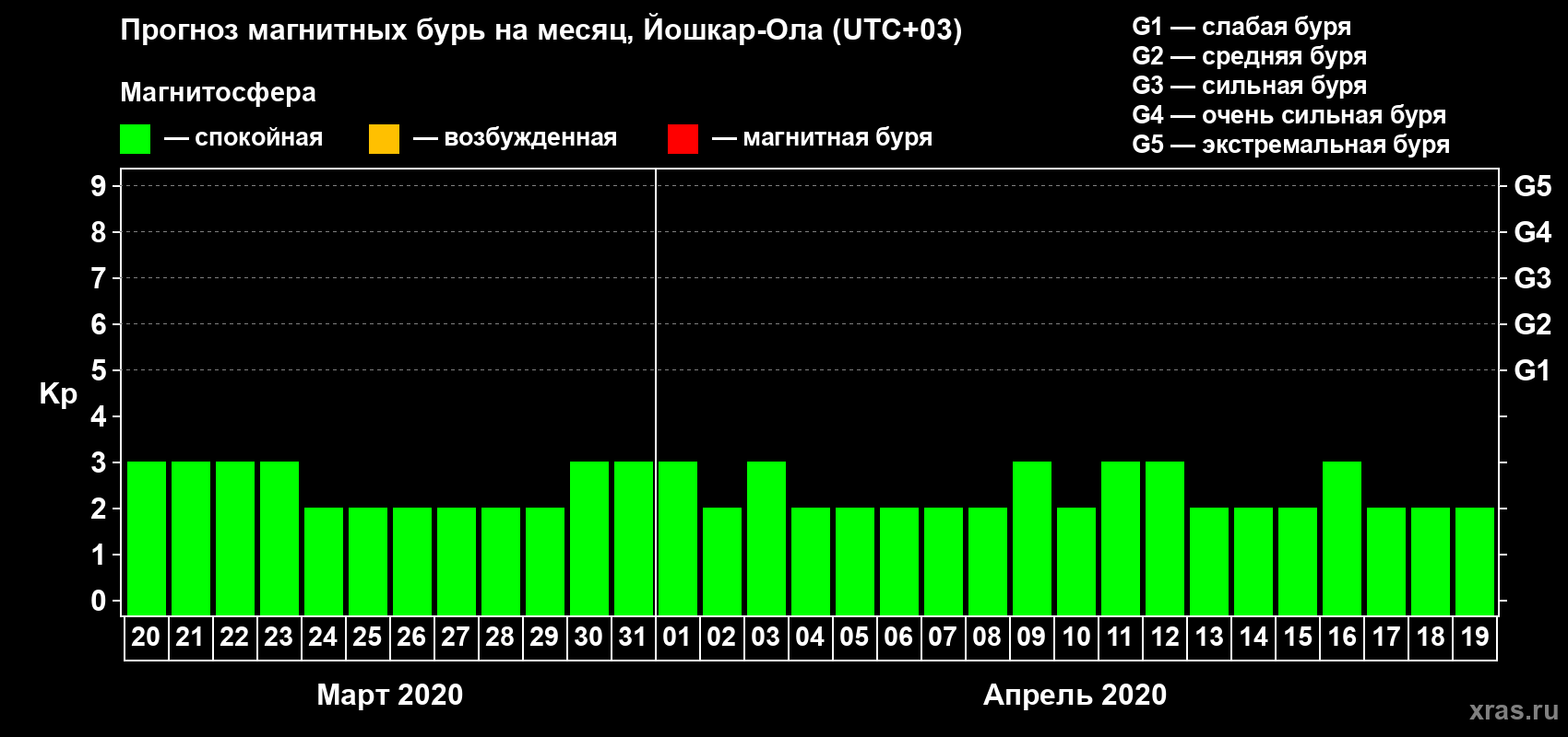 Прогноз максимального суточного геомагнитного индекса Kp на <b>1 месяц</b> (31 день) <b>с 20 марта по 19 апреля 2020 г</b>
