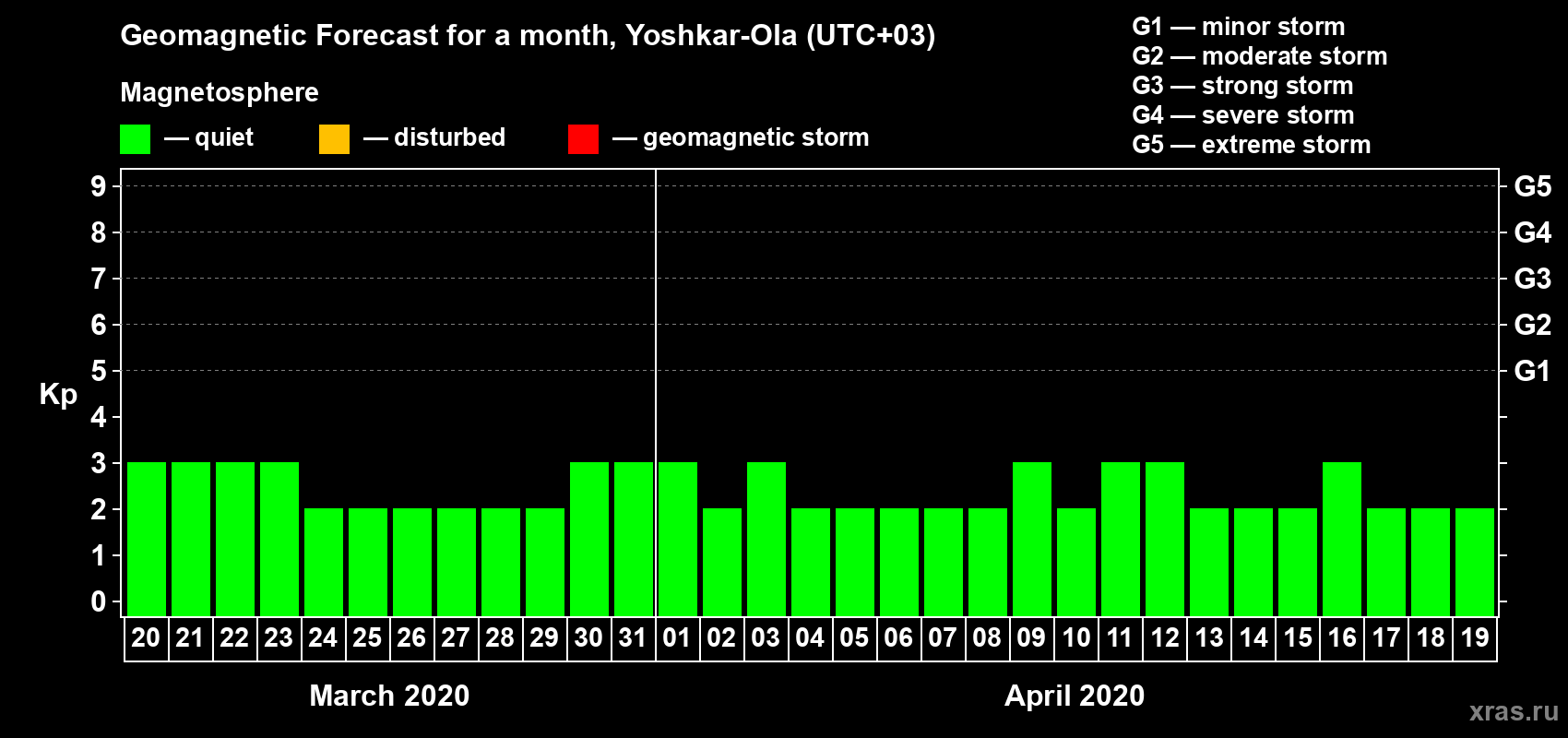 Forecast of the daily maximal value of geomagnetic index Kp for <b>1 month</b> (31 days) <b>from Mar 20, 2020 to Apr 19, 2020</b>