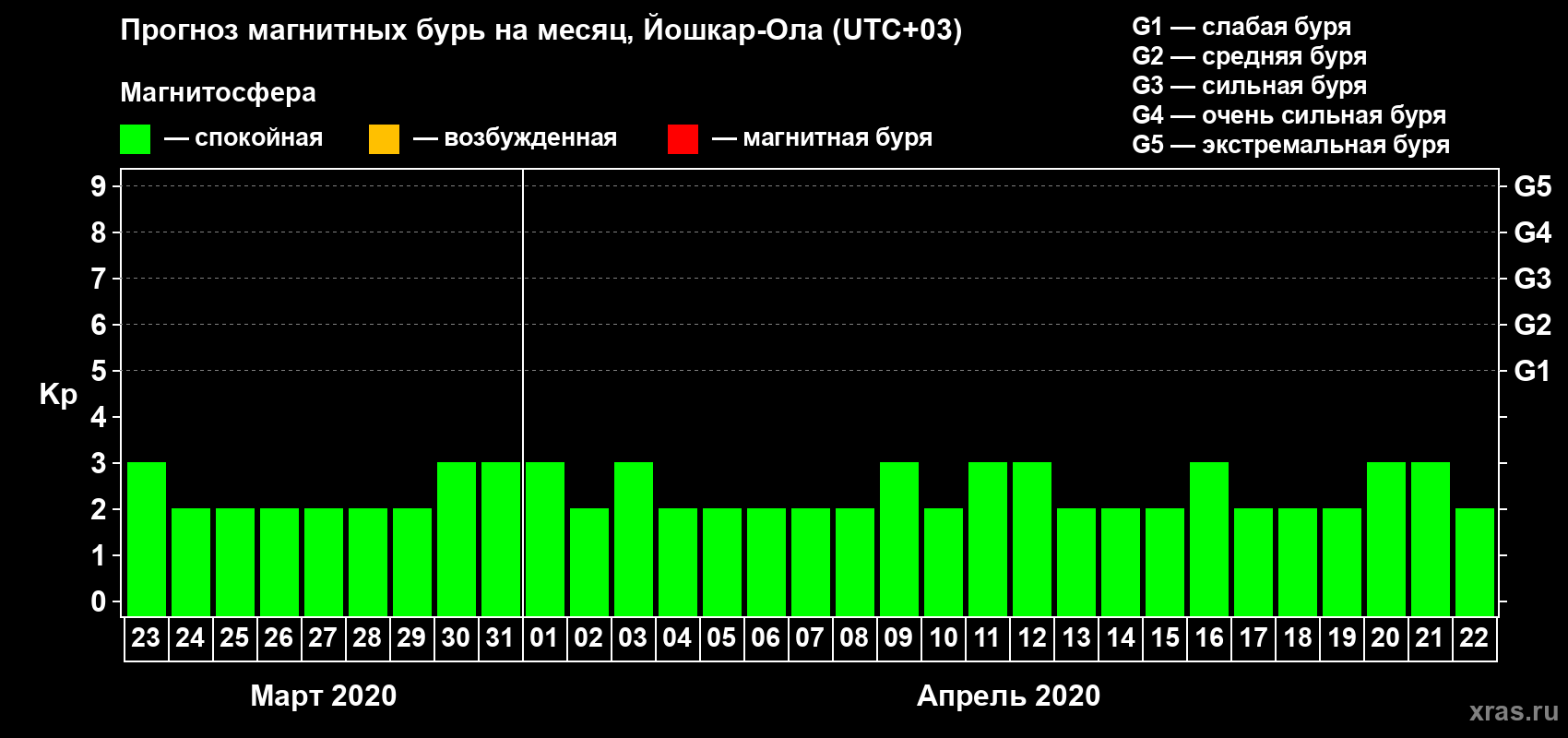 Прогноз максимального суточного геомагнитного индекса Kp на <b>1 месяц</b> (31 день) <b>с 23 марта по 22 апреля 2020 г</b>