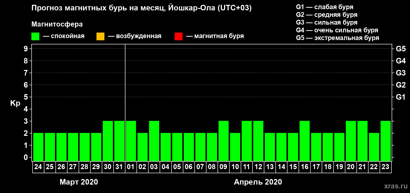 Прогноз максимального суточного геомагнитного индекса Kp на <b>1 месяц</b> (31 день) <b>с 24 марта по 23 апреля 2020 г</b>