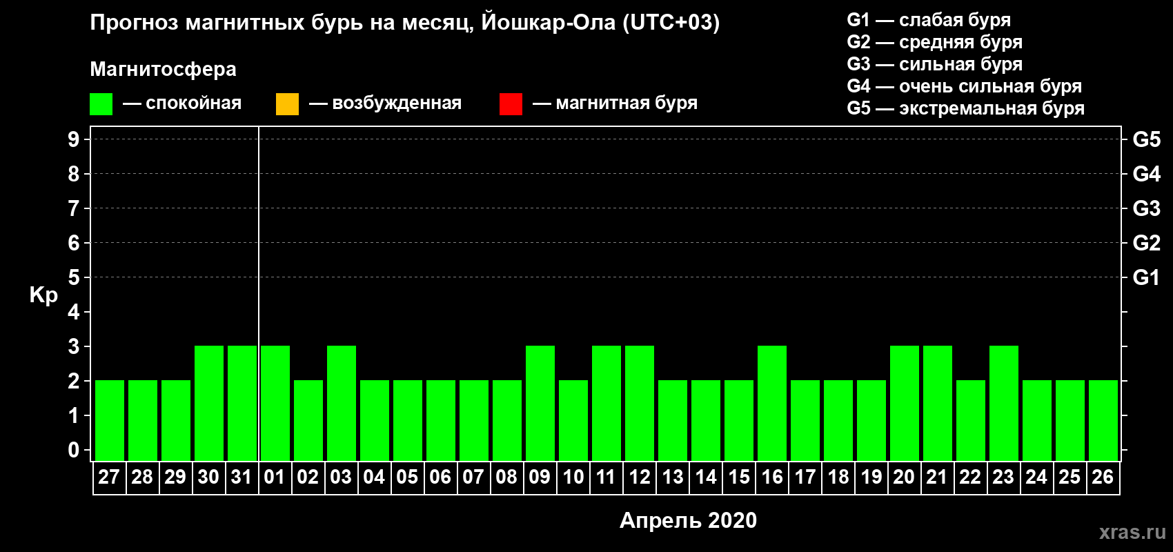 Прогноз максимального суточного геомагнитного индекса Kp на <b>1 месяц</b> (31 день) <b>с 27 марта по 26 апреля 2020 г</b>