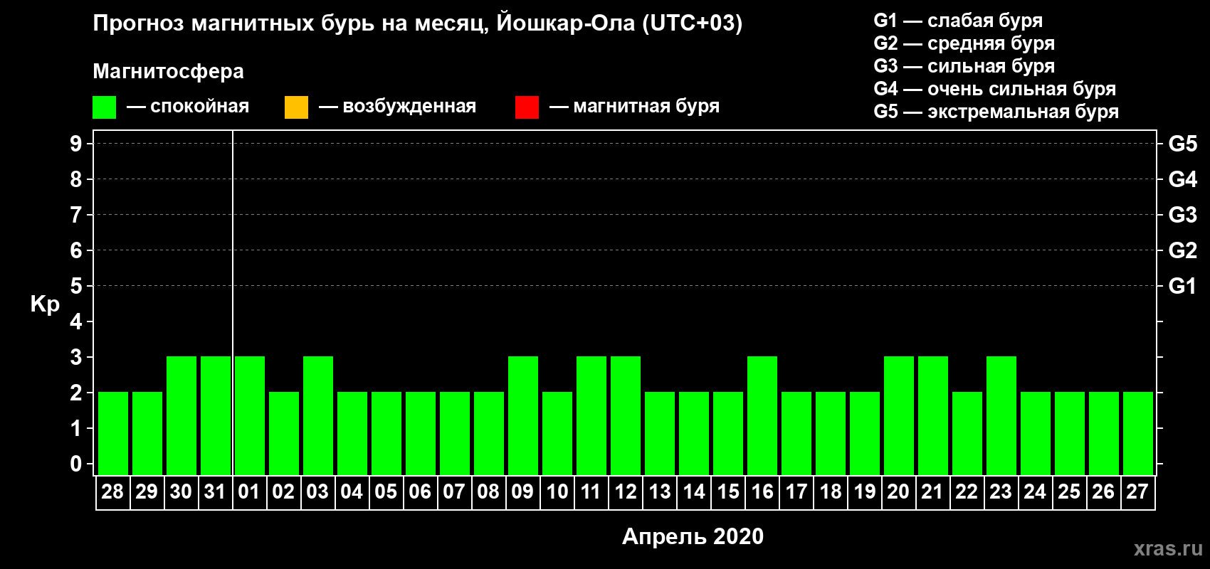 Прогноз максимального суточного геомагнитного индекса Kp на <b>1 месяц</b> (31 день) <b>с 28 марта по 27 апреля 2020 г</b>