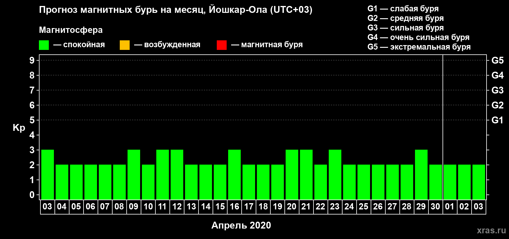 Прогноз максимального суточного геомагнитного индекса Kp на <b>1 месяц</b> (31 день) <b>с 03 апреля по 03 мая 2020 г</b>