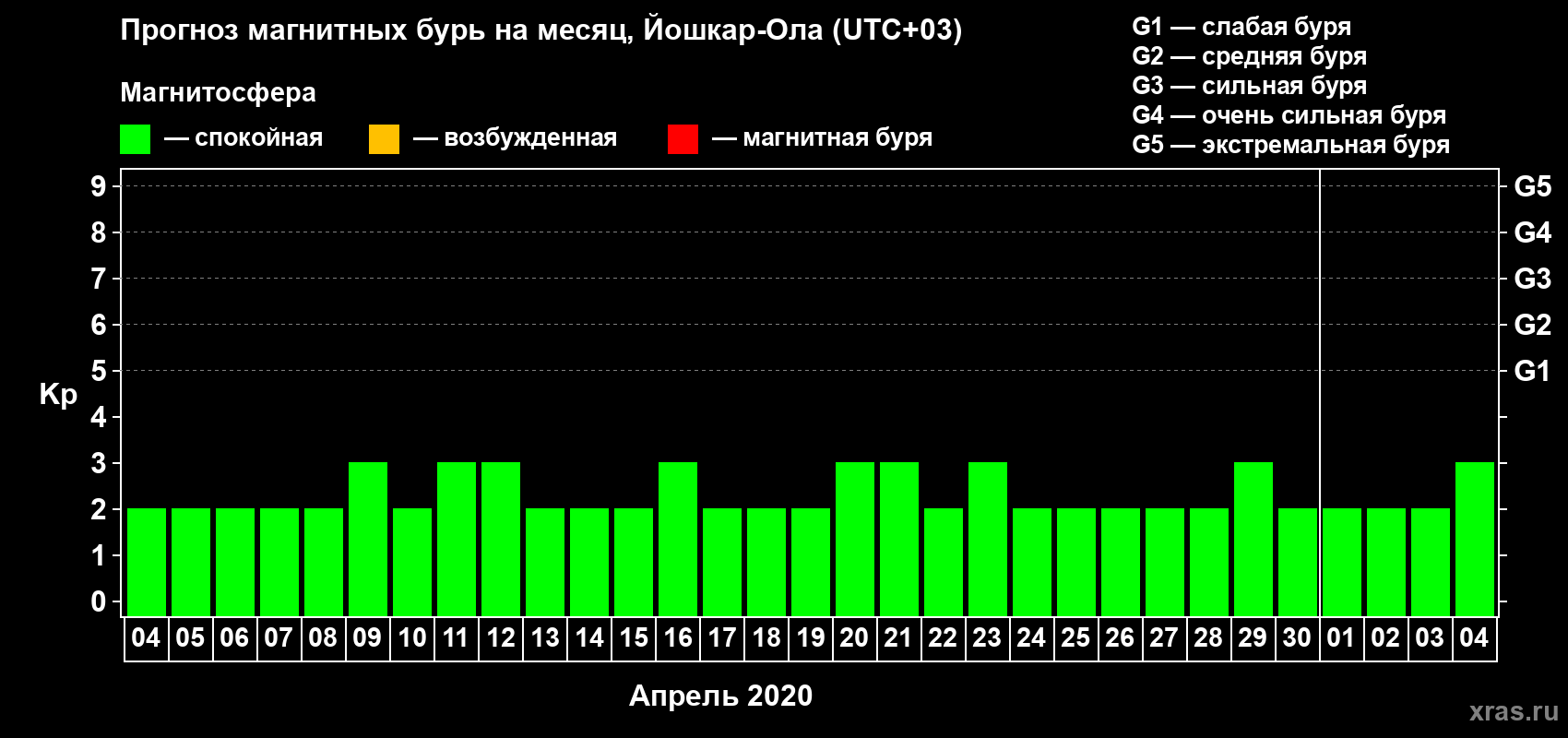 Прогноз максимального суточного геомагнитного индекса Kp на <b>1 месяц</b> (31 день) <b>с 04 апреля по 04 мая 2020 г</b>