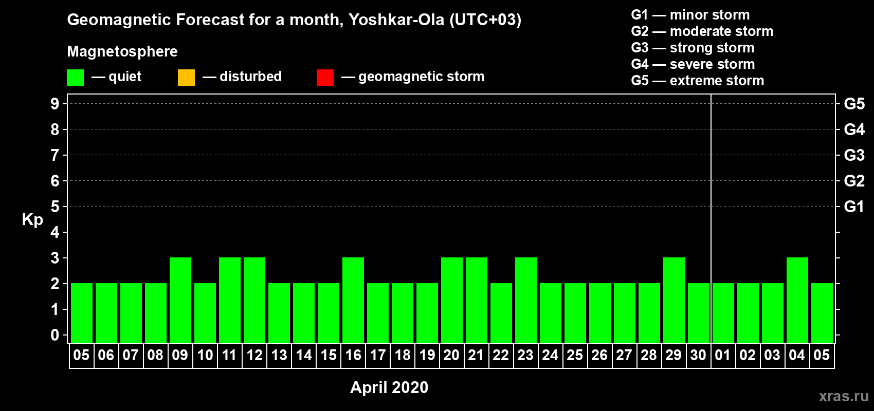 Forecast of the daily maximal value of geomagnetic index Kp for <b>1 month</b> (31 days) <b>from Apr 05, 2020 to May 05, 2020</b>