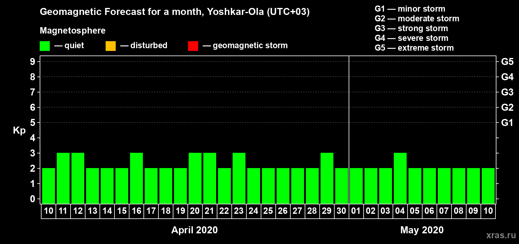 Forecast of the daily maximal value of geomagnetic index Kp for <b>1 month</b> (31 days) <b>from Apr 10, 2020 to May 10, 2020</b>