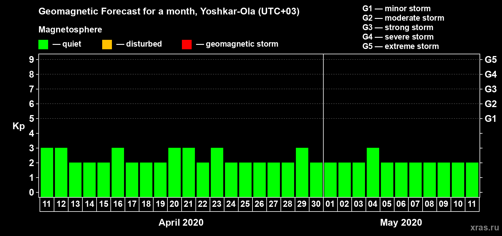 Forecast of the daily maximal value of geomagnetic index Kp for <b>1 month</b> (31 days) <b>from Apr 11, 2020 to May 11, 2020</b>