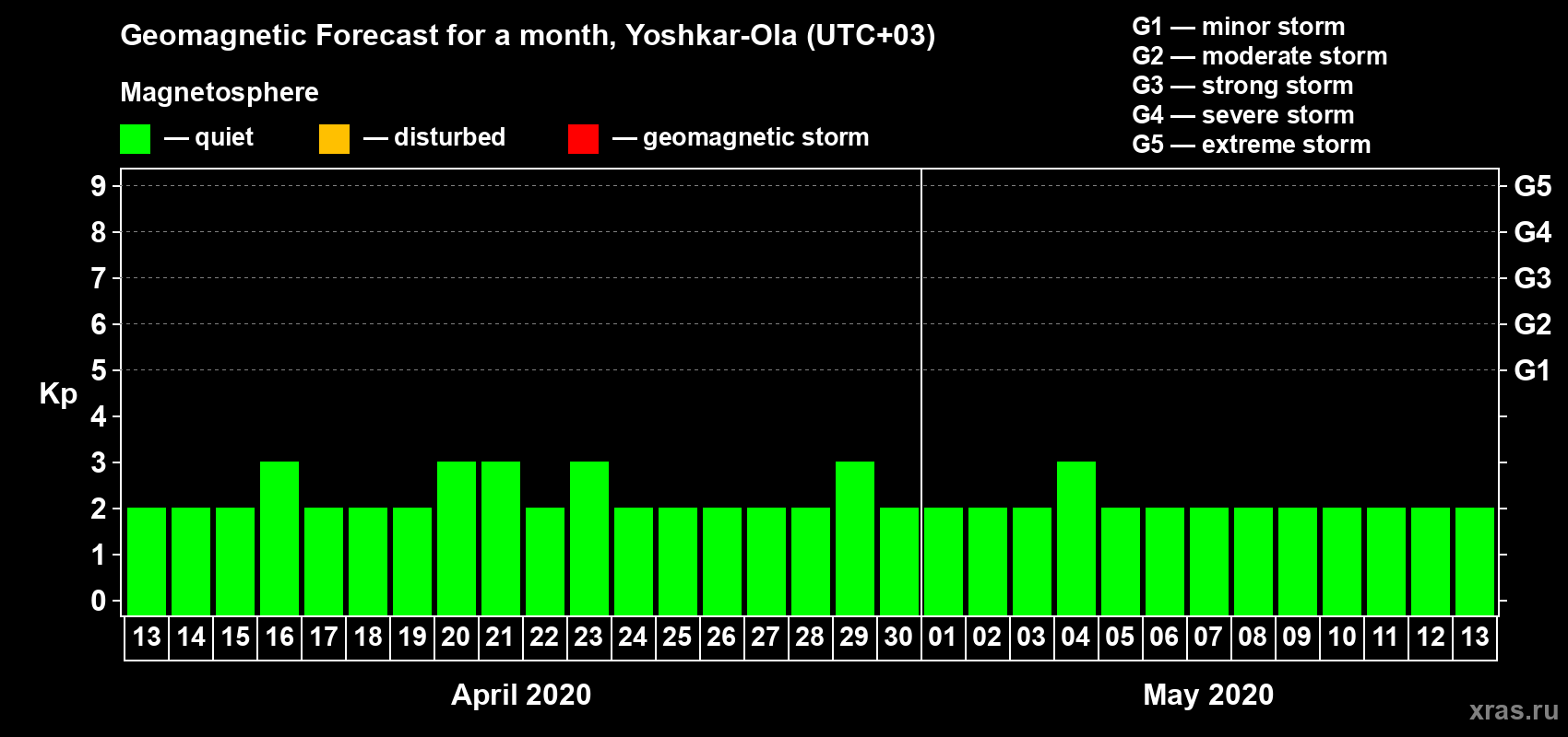Forecast of the daily maximal value of geomagnetic index Kp for <b>1 month</b> (31 days) <b>from Apr 13, 2020 to May 13, 2020</b>