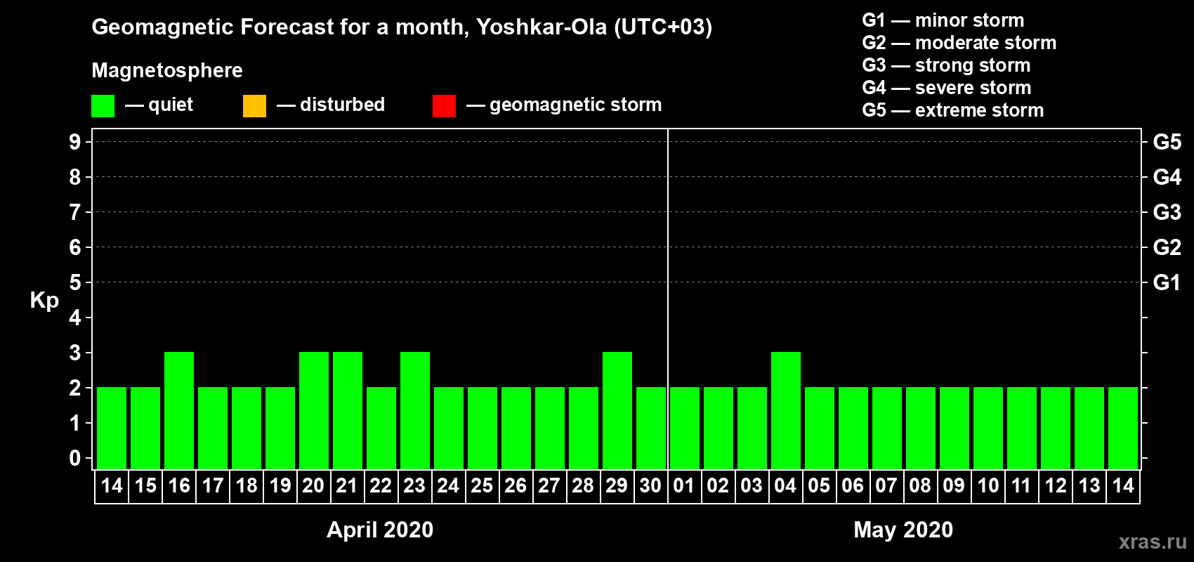 Forecast of the daily maximal value of geomagnetic index Kp for <b>1 month</b> (31 days) <b>from Apr 14, 2020 to May 14, 2020</b>