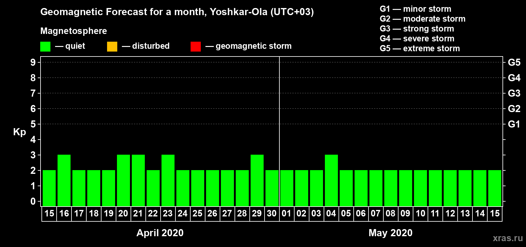 Forecast of the daily maximal value of geomagnetic index Kp for <b>1 month</b> (31 days) <b>from Apr 15, 2020 to May 15, 2020</b>