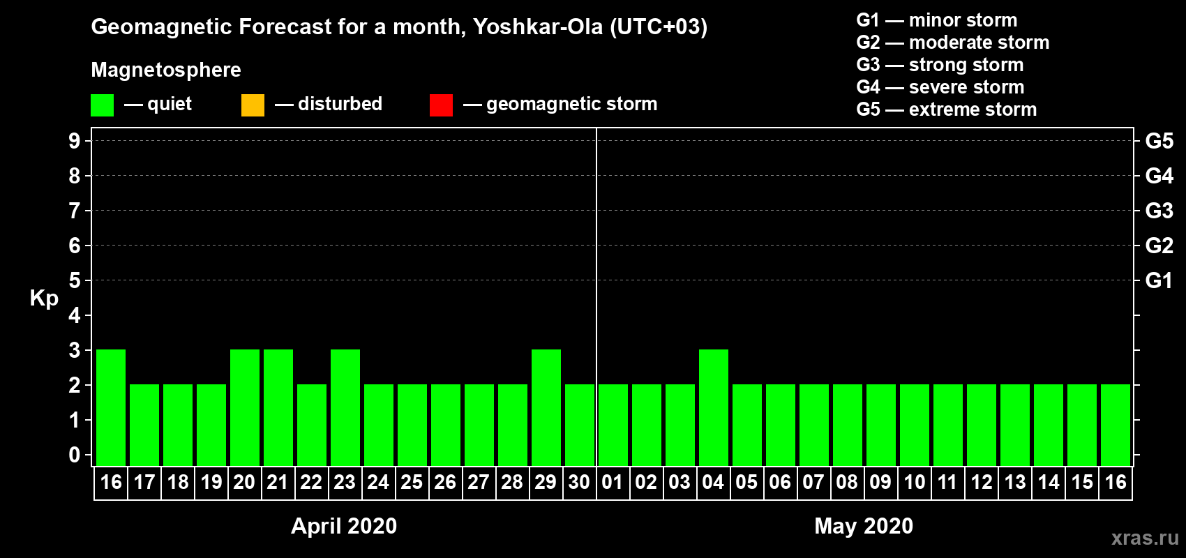 Forecast of the daily maximal value of geomagnetic index Kp for <b>1 month</b> (31 days) <b>from Apr 16, 2020 to May 16, 2020</b>