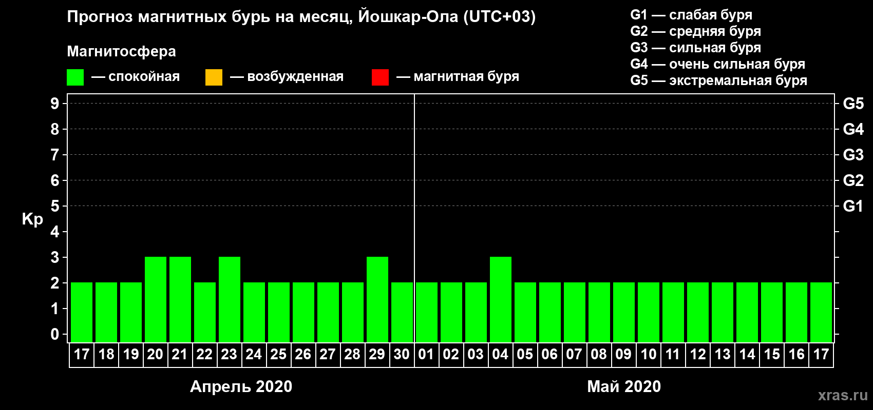 Прогноз максимального суточного геомагнитного индекса Kp на <b>1 месяц</b> (31 день) <b>с 17 апреля по 17 мая 2020 г</b>