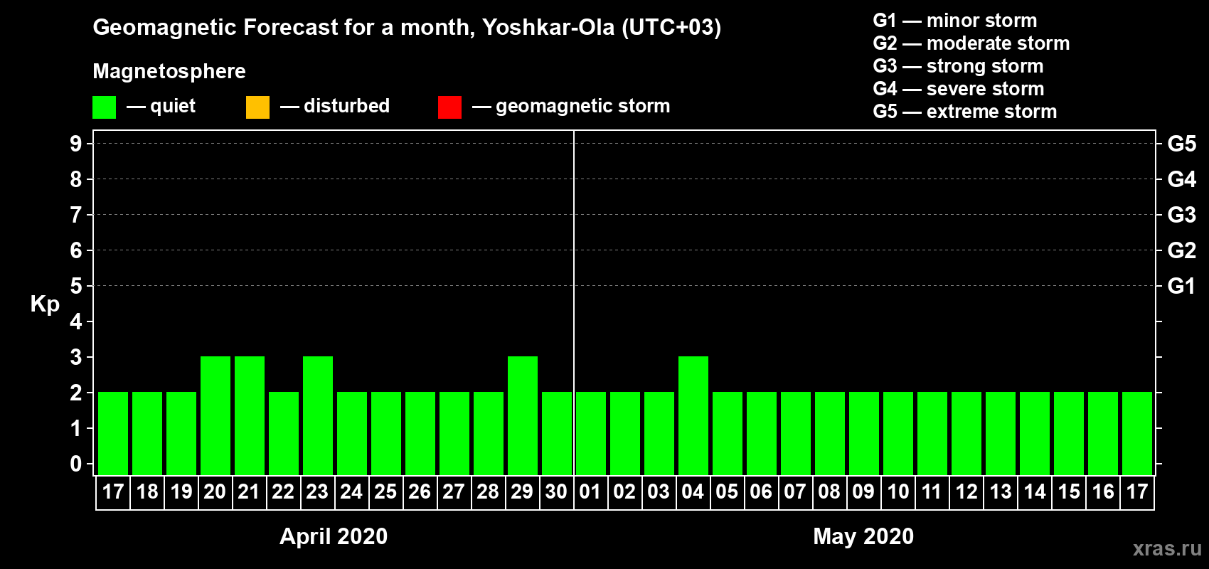 Forecast of the daily maximal value of geomagnetic index Kp for <b>1 month</b> (31 days) <b>from Apr 17, 2020 to May 17, 2020</b>