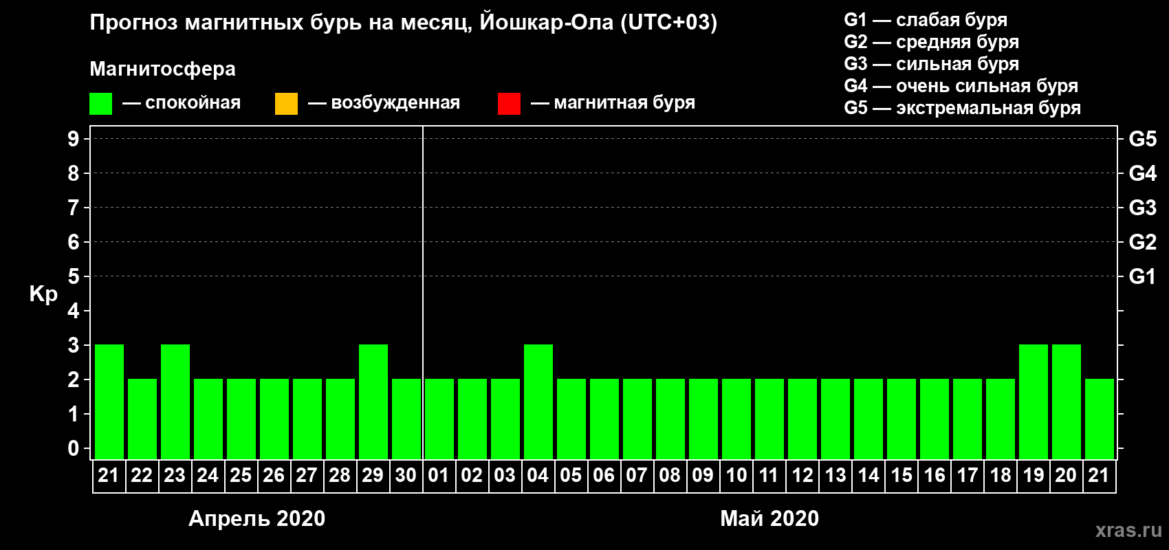 Прогноз максимального суточного геомагнитного индекса Kp на <b>1 месяц</b> (31 день) <b>с 21 апреля по 21 мая 2020 г</b>