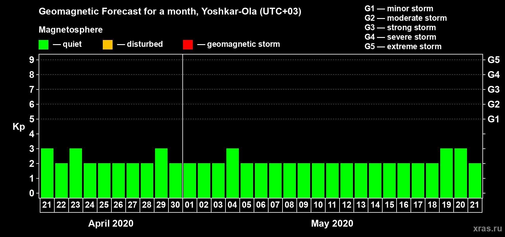 Forecast of the daily maximal value of geomagnetic index Kp for <b>1 month</b> (31 days) <b>from Apr 21, 2020 to May 21, 2020</b>