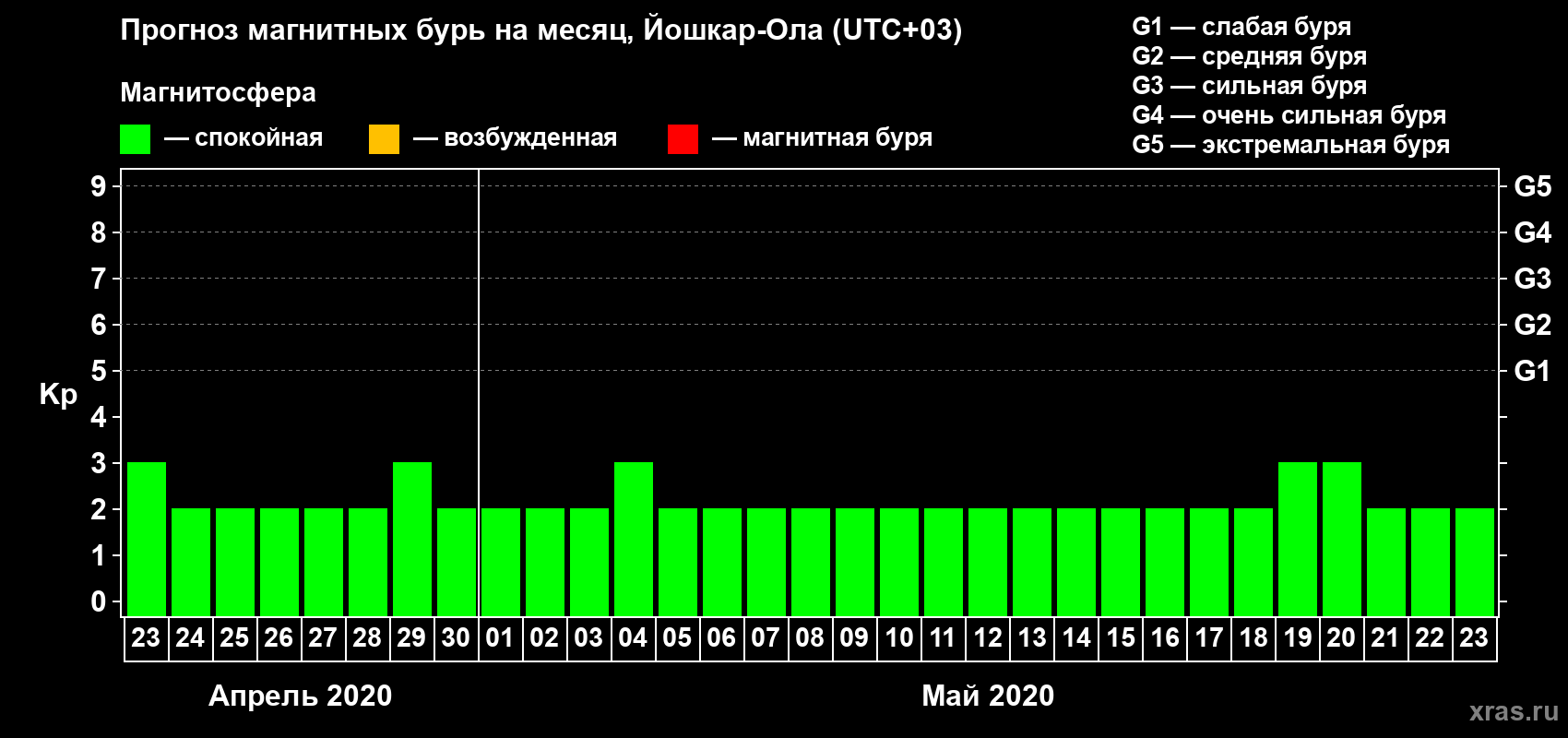 Прогноз максимального суточного геомагнитного индекса Kp на <b>1 месяц</b> (31 день) <b>с 23 апреля по 23 мая 2020 г</b>