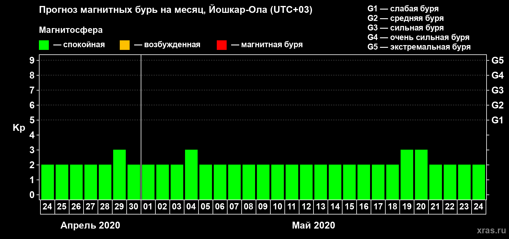 Прогноз максимального суточного геомагнитного индекса Kp на <b>1 месяц</b> (31 день) <b>с 24 апреля по 24 мая 2020 г</b>