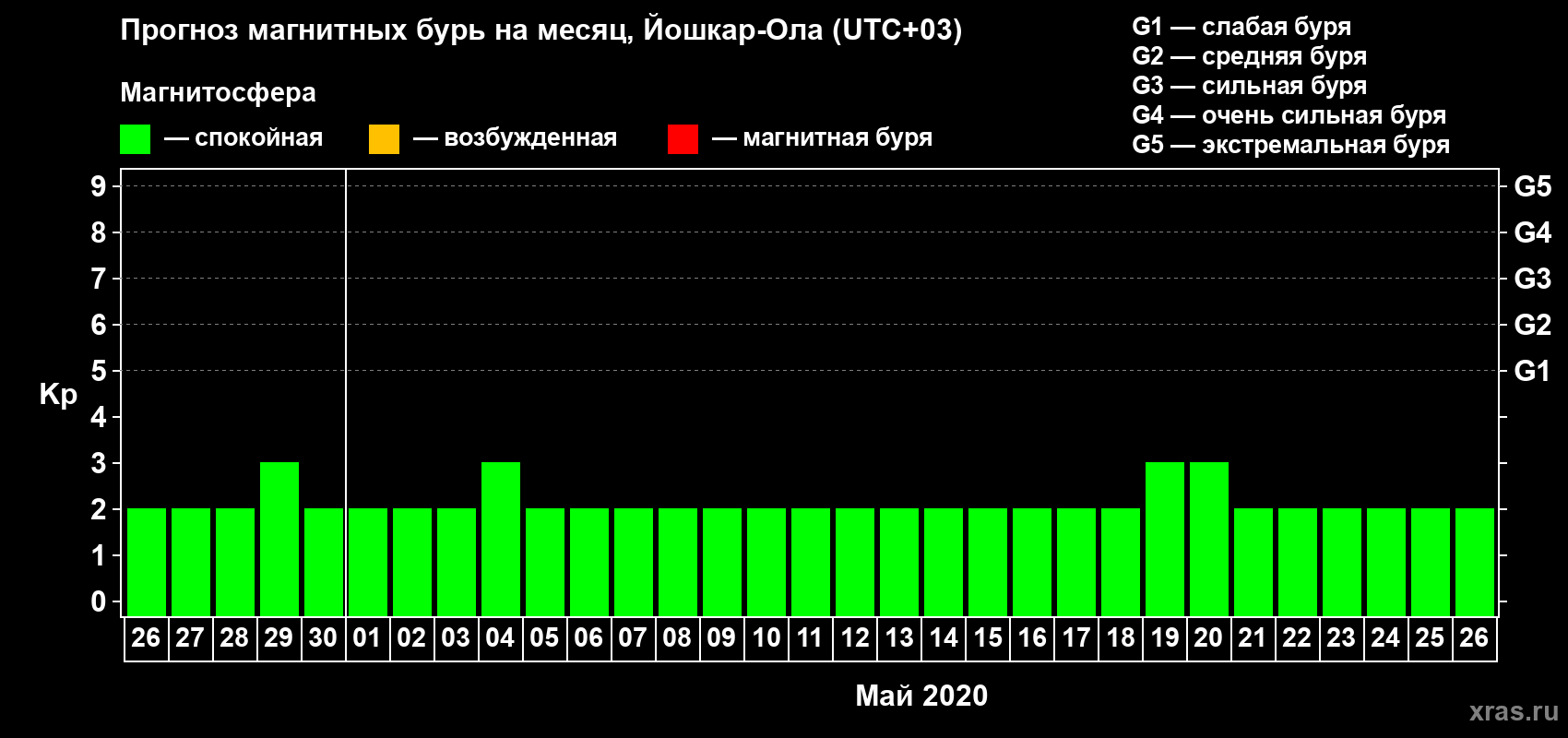Прогноз максимального суточного геомагнитного индекса Kp на <b>1 месяц</b> (31 день) <b>с 26 апреля по 26 мая 2020 г</b>